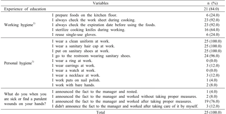 Table 4. Performance evaluation of sanitation management items by foodservice employees 