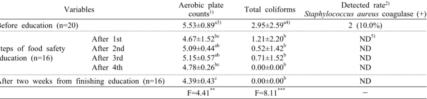 Table 6. Comparison of microbiological level of foodservice employees' hands before cooking according to the frequency of food  safety education 