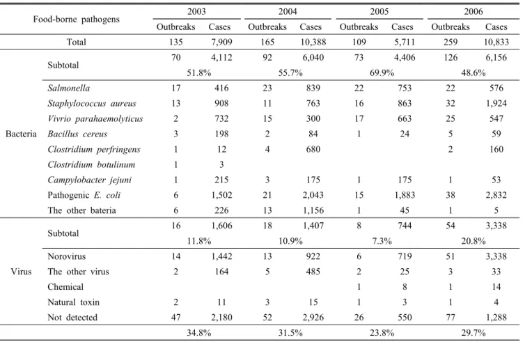 Table  2.  Recent  food-borne  disease  outbreaks  and  cases  in  Korea  according  to  cause  of  occurrence 