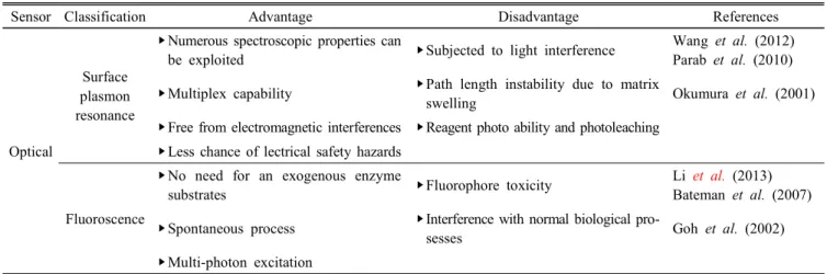 Table  3.  Comparison  in  terms  of  general  advantages  and  disadvantages  of  optical  individual  biosensor
