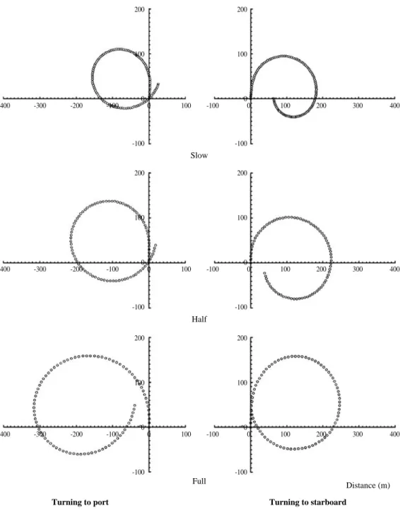 Table 9 7.0konts 127sec 379.8m ,  12konts145sec 844.6m.  17konts