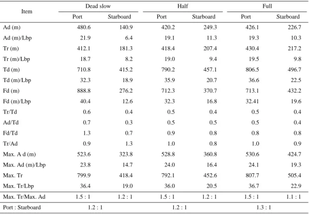 Table 5. The size of the turning circle by the rudder angle 10 with dead slow, half and full ahead