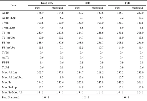 Table 6. The size of the turning circle by the rudder angle 20 with dead slow, half and full ahead