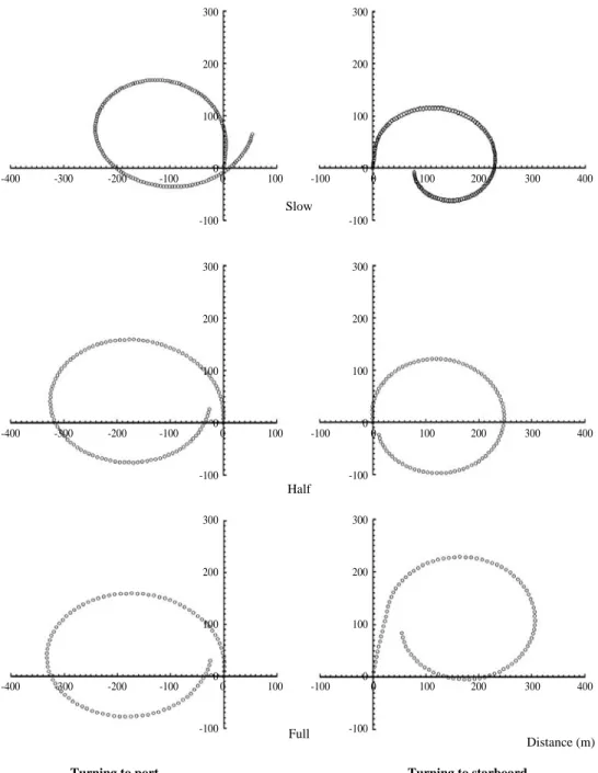 Table 7 20 ,  131.3m, 177.2m, 219.7m ,  181.3m, 232.8m, 316.9m ,  ., Fig. 5. The size of the turning circle by the rudder angle 20 with dead slow, half and full ahead.