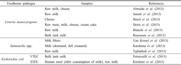 Table  1.  우유 및 유제품에서 Listeria  monocytogenes,  Salmonella  spp.,  E.  coli(VTEC,  STEC)의 검출 사례