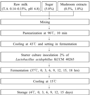 Fig.  1.  Procedures  for  the  manufacture  methods  of  fermented  milk  with  the  mushroom  extracts.