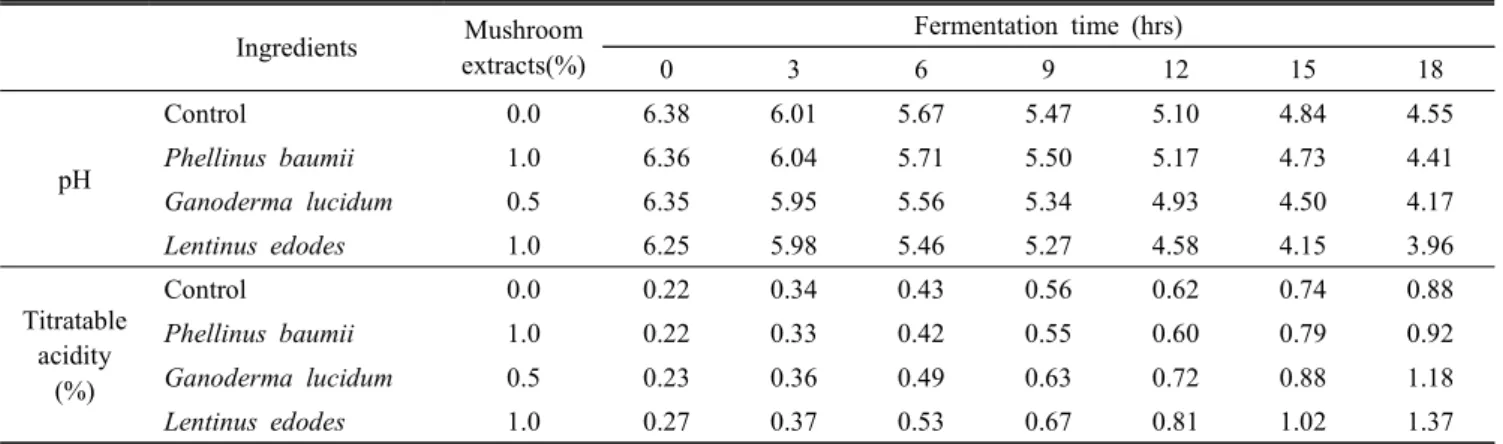 Table  1.  Changes  in  pH  and  titratable  acidity  of  fermented  milk  added  with  mushroom  extracts  during  fermentation  at  37℃  for  18  hours    Ingredients Mushroom  extracts(%) Fermentation  time  (hrs) 0 3 6 9 12 15 18 pH Control 0.0 6.38 6.