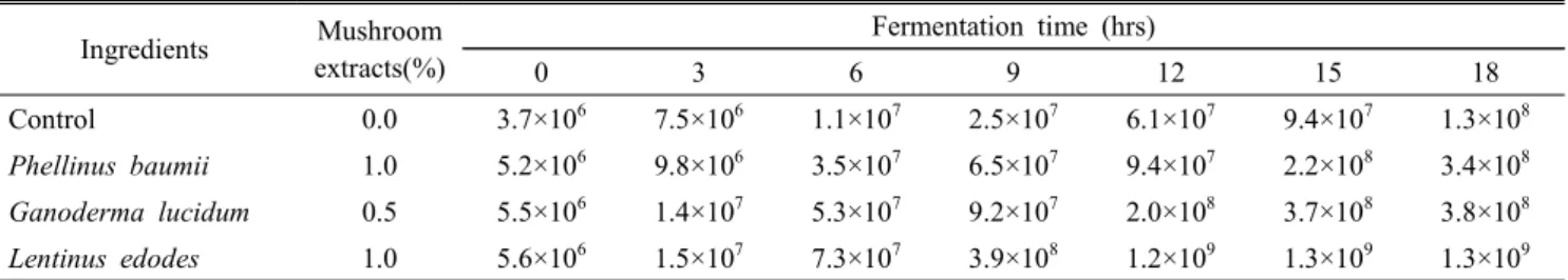 Table 2.  Changes  in  numbers  of  lactic  acid  bacteria  in  fermented  milk  added  with  mushroom  extracts  during  fermentation  at  37℃ 