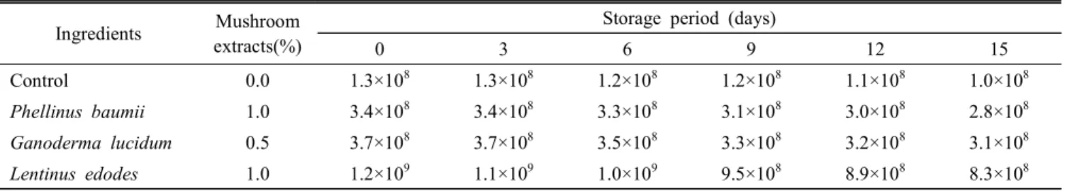 Table  7.  Changes  in  numbers  of  lactic  acid  bacteria  in  fermented  milk  added  with  mushroom  extracts  at  4℃  for  various  storage  periods                                                                                                       