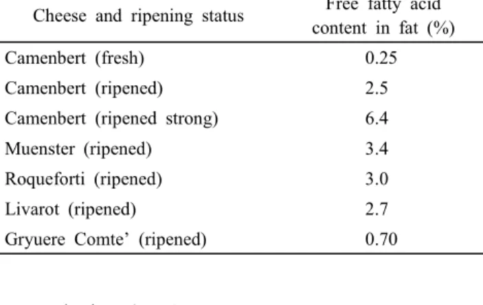 Table  1.  Free  fatty  acid  content  of  cheese  during  ripening  (Koh  et  al.,  2002)