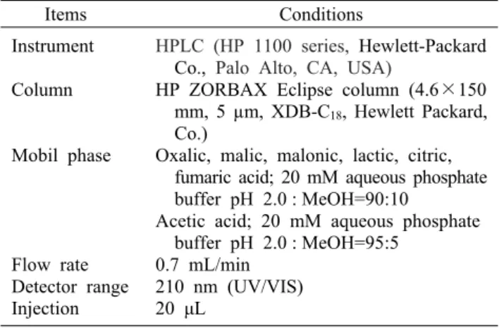 Table 1. The analytical conditions of HPLC for organic acids     Items Conditions Instrument Column Mobil phase Flow rate Detector range Injection HPLC (HP 1100 series, Hewlett-Packard Co., Palo Alto, CA, USA)