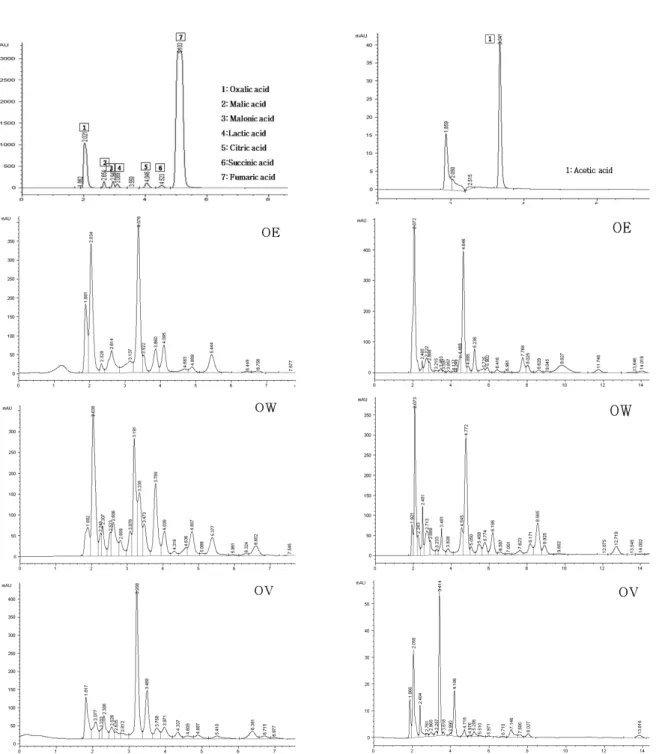 Fig. 1. Chromatogram of a standard solution (oxalic, malic, malonic, lactic, citric, fumaric, succinic, and acetic acid), onion extracts  (OE), onion wine (OW), and onion vinegar (OV)