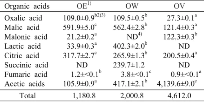 Table 3. Changes in non-volatile organic acids during onion vin- vin-egar  fermentation                                                          (mg/100  g) Organic acids OE 1) OW OV Oxalic acid Malic acid Malonic acid Lactic acid Citric acid Succinic acid
