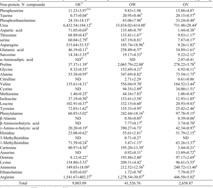 Table 4. Changes  in  non-protein  N  compounds  during  onion  vinegar  fermentation                                                            (μg/100 g) Non-protein N compounds OE 1) OW OV Phosphoserine Taurine  Phosphoethanolamine Urea  Aspartic acid  