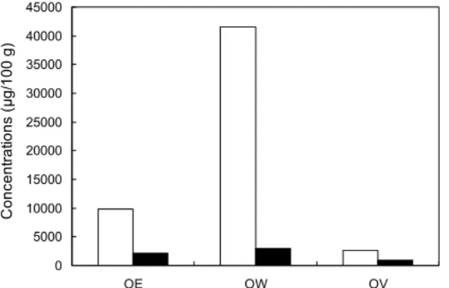 Fig. 2. Concentration in total non-protein N compounds (□) and essential amino acids (■) during onion vinegar fermentation.