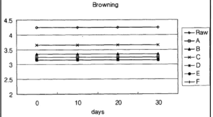 Fig.  22.  The  change  of  oiling-off  during  30  days  at  4℃.