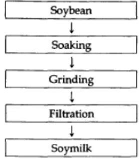 Fig.  1.  The  manufacturing  procedure  for  soymilk.