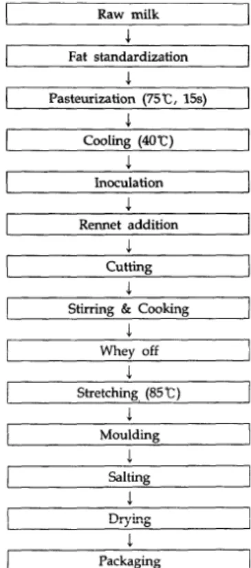 Fig.  3.  The  manufacturing  procedure  of  Mozzarella  cheese  analog  by  using  soy  milk.