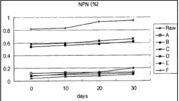 Fig.  14.  The  change  of  TA  content  during  30  days  at  4℃.