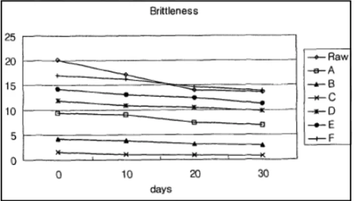 Fig. 20.  The  change  of  malting  ability  during  30  days  at  4℃.