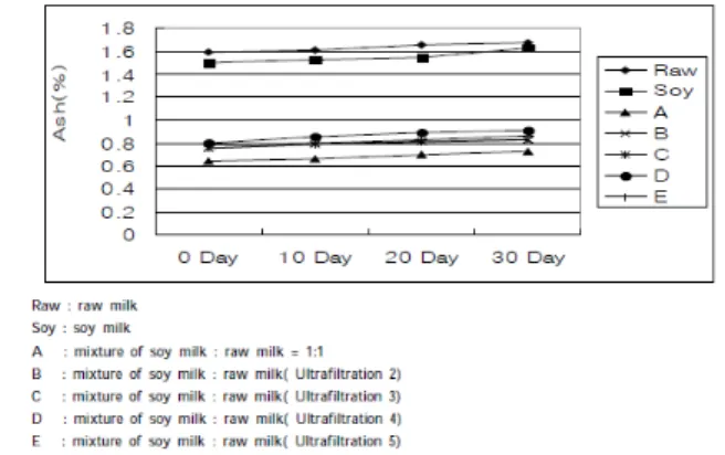 Fig. 4.  The  change  of  total  solid  content  during  30  days  at  4℃.