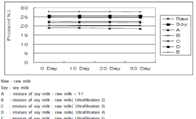 Fig.  7.  The  change  of  lactose  during  30  days  at  4℃.