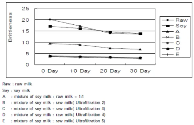 Fig. 18.  The  change  of  malting  ability  content  during  30  days  at  4℃.