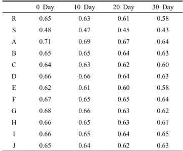 Table 13.  The  change  of  cohesiveness  during  30  days  at  4℃