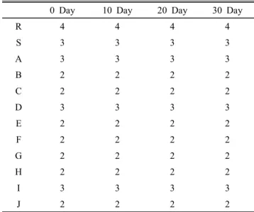 Table 18.  The  change  of  stretchability  during  30  days  at  4℃