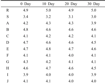 Table  21.  The  change  of  sensory  score  of  flavor  during  30  days  at  4℃