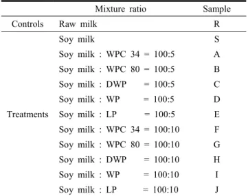 Fig. 1.  The  manufacturing  procedure  of  Mozzarella  cheese  analog  by  mixture.