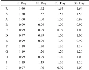 Table 2.  The  change  of  total  solid  content  during  30  days  at  4℃                                                                                    (Unit:  %)