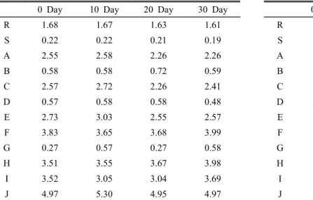 Table 6.  The  change  of  protein  content  during  30  days  at  4℃