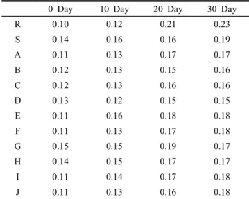 Table  8.  The  change  of  NPN  content  during  30  days  at  4℃