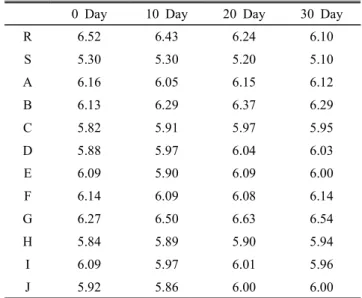 Table  9.  The  change  of  pH  during  30  days  at  4℃