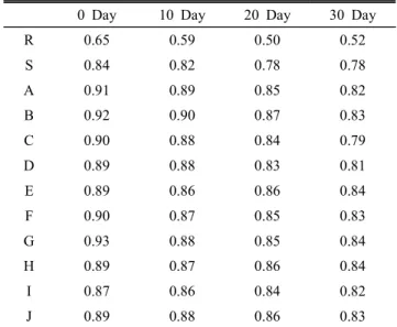 Table  12.  The  change  of  elasticity  during  30  days  at  4℃
