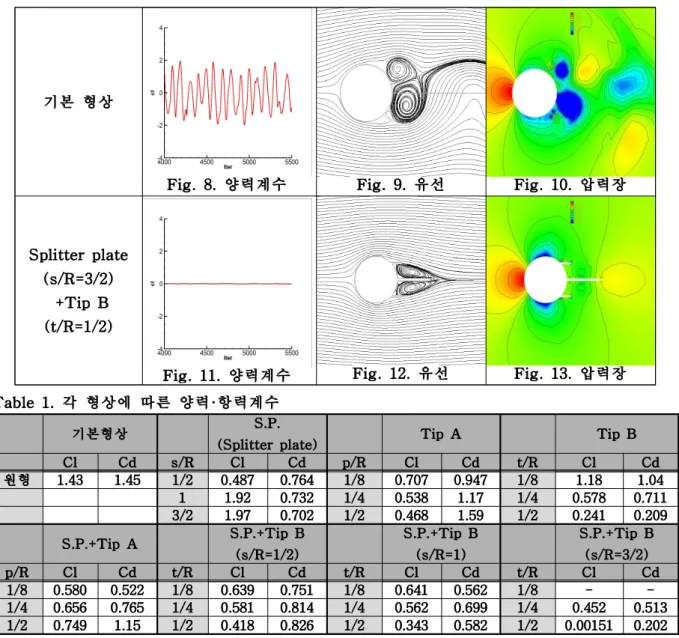 Fig. 8. 양력계수 Fig. 9. 유선 Fig. 10. 압력장