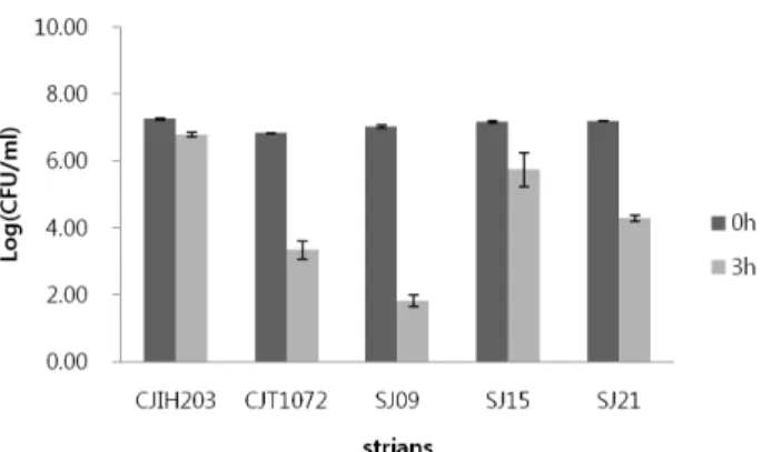 Fig. 6.  Sensory  evaluations  of  grapefruit  extract  fermented  by  lactic  acid  bacteria  strains  on  5  days  and  12  days