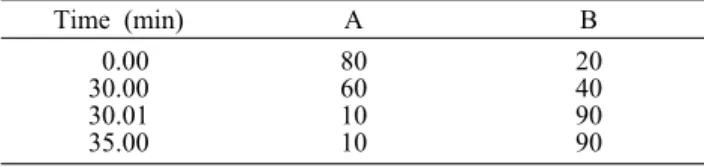 Table 1. LC-MS/MS gradient specifications for isorhamnetin of  Oenanthe javanica extract (%)