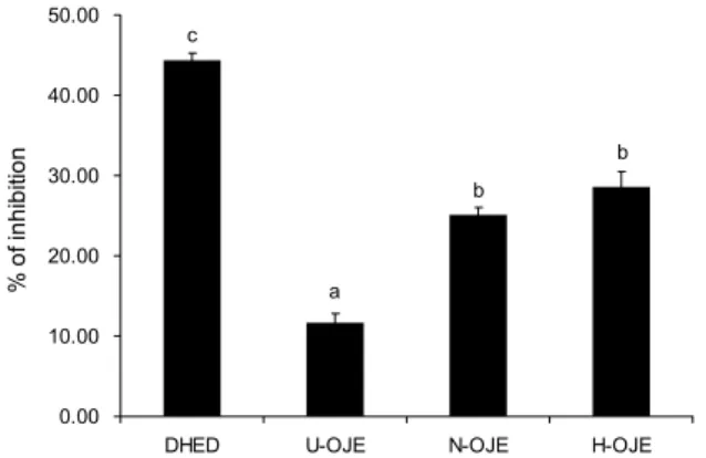 Fig. 2. Oenanthe javanica extracts decrease H 2 O 2 -induced cell  death. SH-SY5Y neuroblastoma cells were pretreated with 10  µg/mL  Oenanthe javanica extract for 4 h before H 2 O 2  treatment  (750  μM)