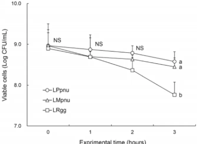 Fig. 1. Acid tolerance of lactic acid bacteria (LAB) isolated from kimchi. LPpnu, Lactobacillus plantarum PNU; LMpnu,  Leuco-nostoc mesenteroides PNU; LRgg, Lactobacillus  rhamnosus GG