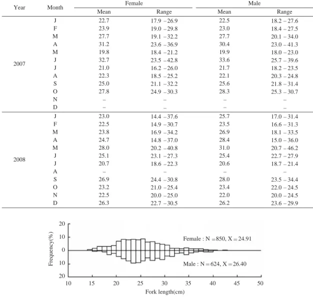 Table 1. Size distribution(Fork length, cm) of T. japonicus sampled monthly from January 2007 to December 2008