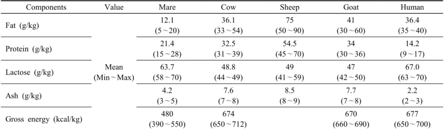 Table 1.  Composition  of  mare,  cow,  sheep,  goat  and  human  milk  -  mean  value,  minimum-maximum  values  reported  in  literature