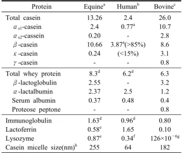 Table  2.  Concentrations  of  caseins  and  whey  protein  (g/kg)  in  equine,  human,  bovine  milk