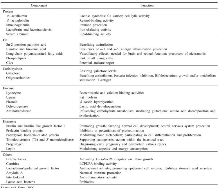 Table  3.  Specific  bioactive  functions  of  the  components  in  mare  milk Component Function Protein     α-lactalbumin     β-lactoglobulin     Immunoglobulin