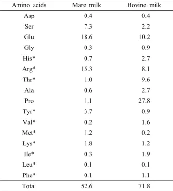 Table  4.  Concentrations  (mg/100  mL)  of  free  amino  acid  during  lactic  acid  bacteria  fermentation 