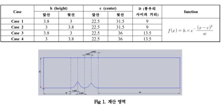 Fig  2.  3종류의  격자;  151×150,  301×300,  451×450 산의 높이, 설악산 실측 풍속을 고려한 Reynolds 수는  ×   이다