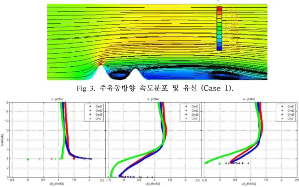 Fig  3.  주유동방향  속도분포  및  유선  (Case  1). 