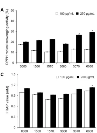 Fig. 1. DPPH (A) and ABTS (B) radical scavenging activities  and FRAP (C) assay of low temperature-aged garlic extract