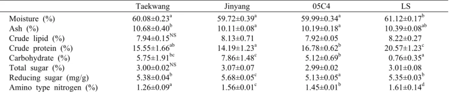 Table 1. Changes of proximate composition, total sugar, reducing sugar, and amino type nitrogen contents in Doenjang made from  the lipoxygenase-free genotype soybeans